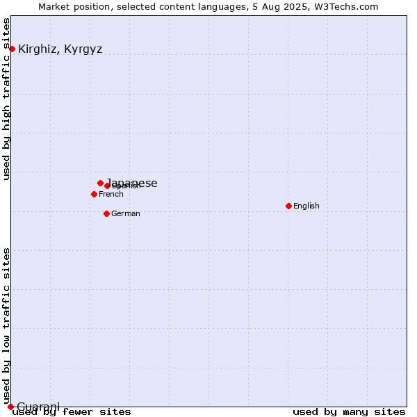 Market position of Japanese vs. Kirghiz, Kyrgyz vs. Guarani
