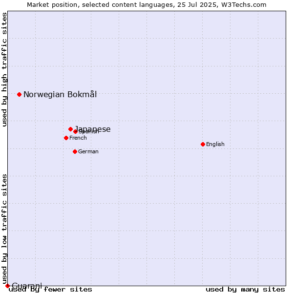 Market position of Japanese vs. Norwegian Bokmål vs. Guarani