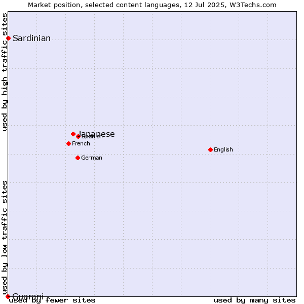 Market position of Japanese vs. Sardinian vs. Guarani