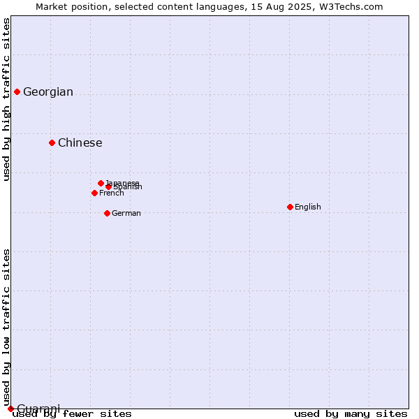 Market position of Chinese vs. Georgian vs. Guarani