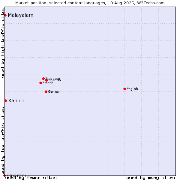 Market position of Kanuri vs. Malayalam vs. Guarani