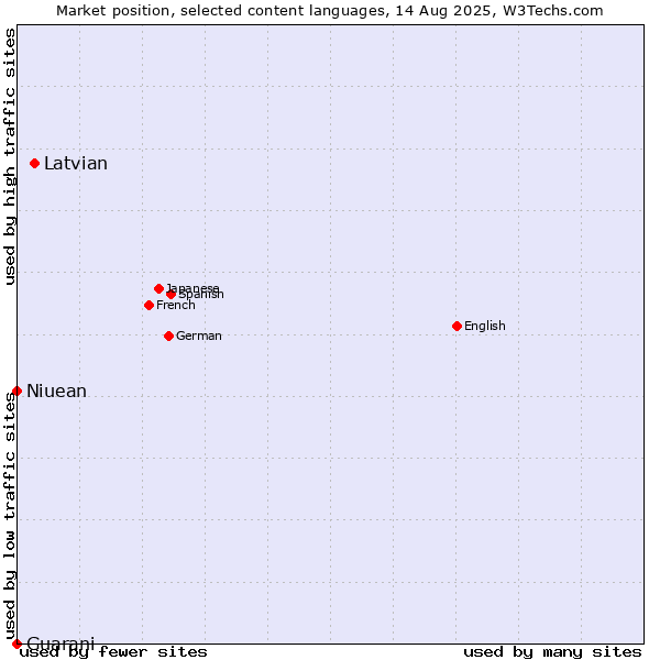 Market position of Latvian vs. Niuean vs. Guarani