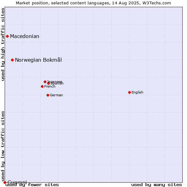 Market position of Norwegian Bokmål vs. Macedonian vs. Guarani