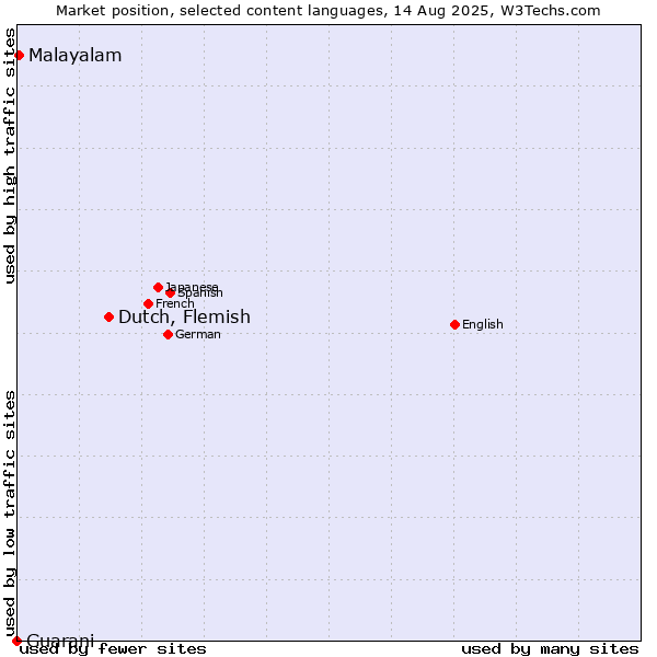 Market position of Dutch, Flemish vs. Malayalam vs. Guarani