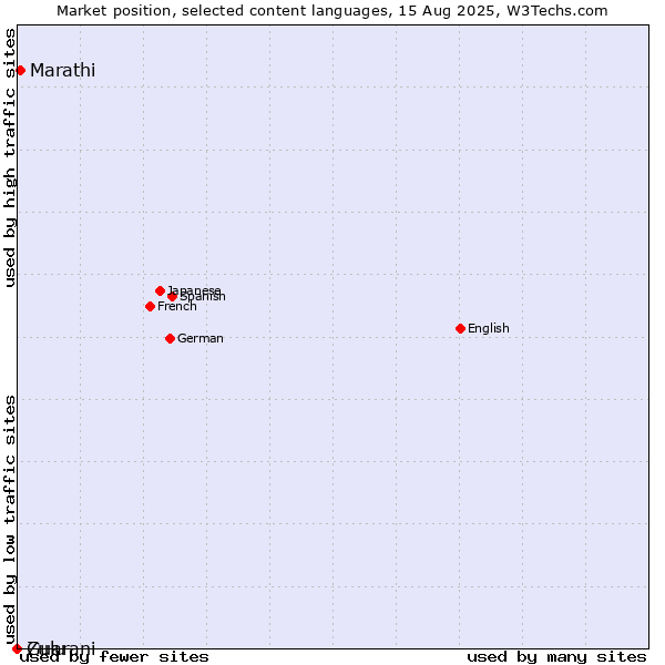 Market position of Marathi vs. Zulu vs. Guarani