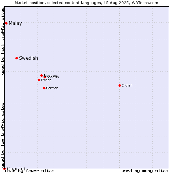 Market position of Swedish vs. Malay vs. Guarani