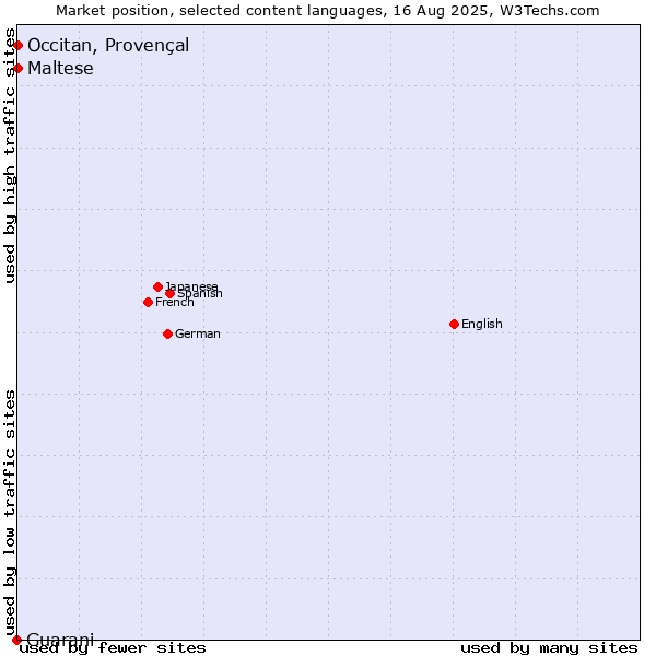Market position of Maltese vs. Occitan, Provençal vs. Guarani