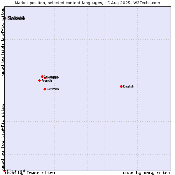 Market position of Swahili vs. Maltese vs. Guarani