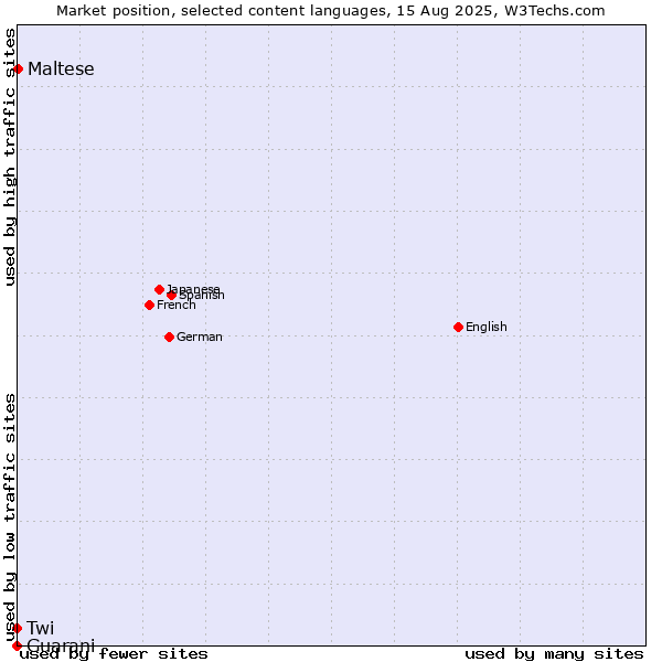 Market position of Maltese vs. Twi vs. Guarani