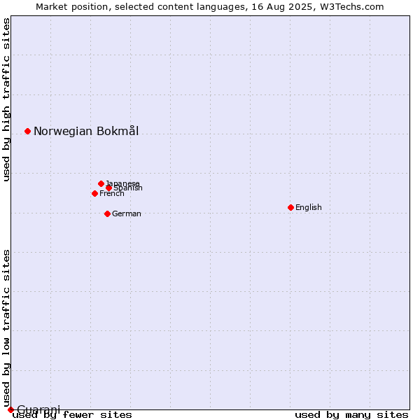 Market position of Norwegian Bokmål vs. Guarani