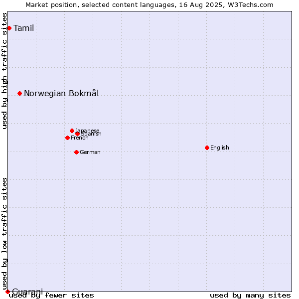 Market position of Norwegian Bokmål vs. Tamil vs. Guarani