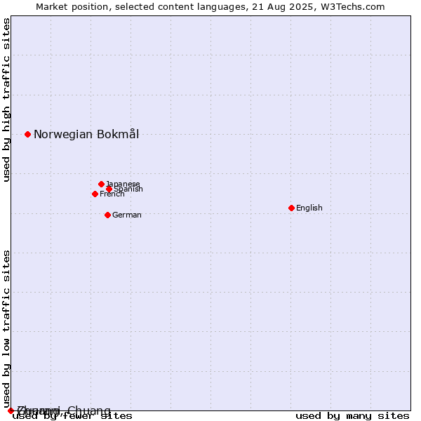 Market position of Norwegian Bokmål vs. Guarani vs. Zhuang, Chuang