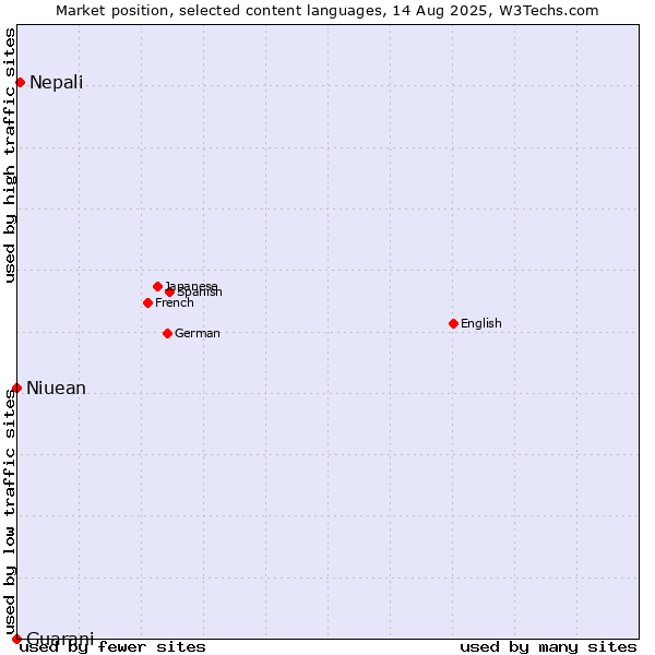 Market position of Nepali vs. Niuean vs. Guarani