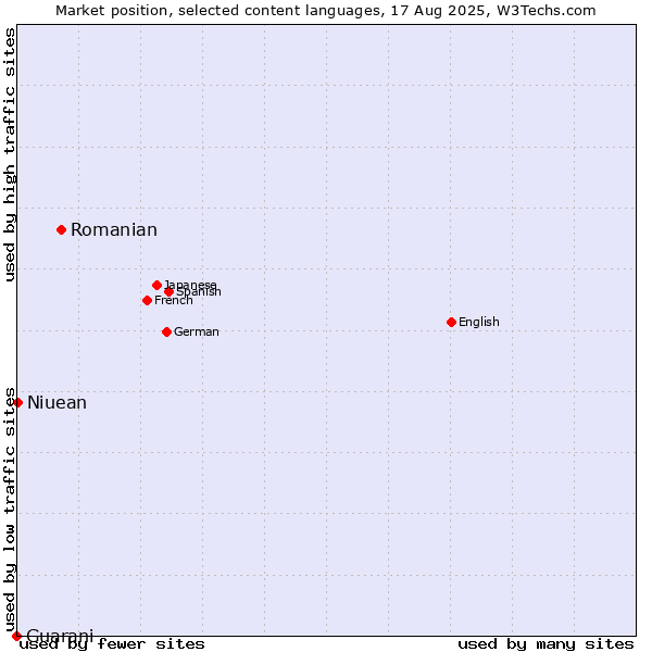 Market position of Romanian vs. Niuean vs. Guarani