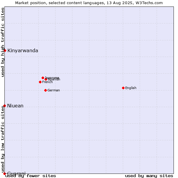 Market position of Kinyarwanda vs. Niuean vs. Guarani