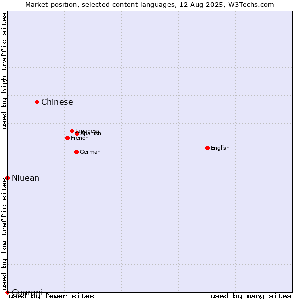 Market position of Chinese vs. Niuean vs. Guarani