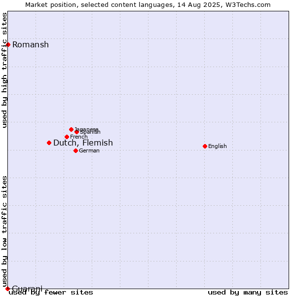 Market position of Dutch, Flemish vs. Romansh vs. Guarani