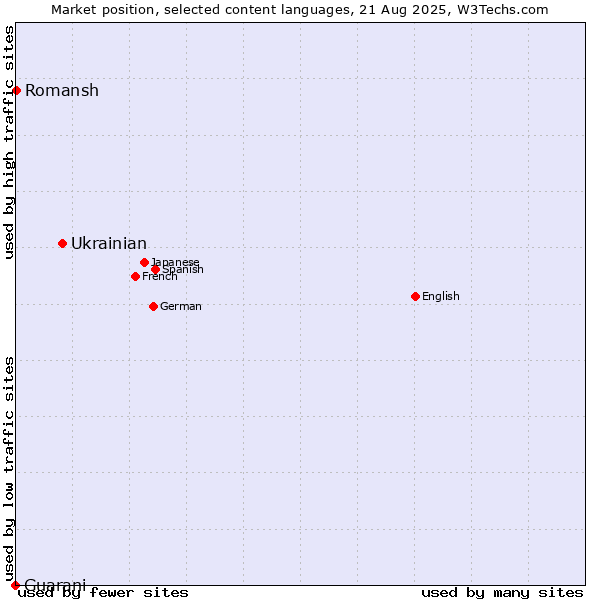 Market position of Ukrainian vs. Romansh vs. Guarani