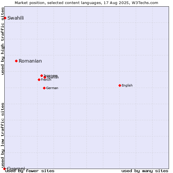 Market position of Romanian vs. Swahili vs. Guarani