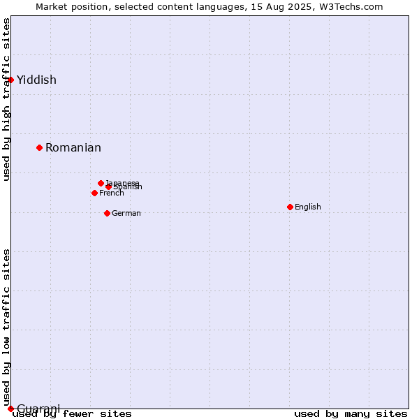 Market position of Romanian vs. Yiddish vs. Guarani