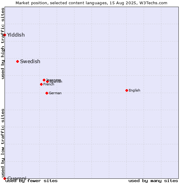 Market position of Swedish vs. Yiddish vs. Guarani