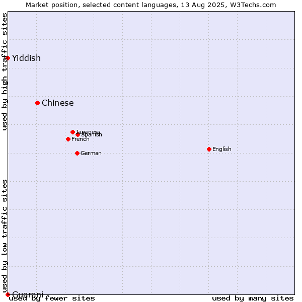 Market position of Chinese vs. Yiddish vs. Guarani