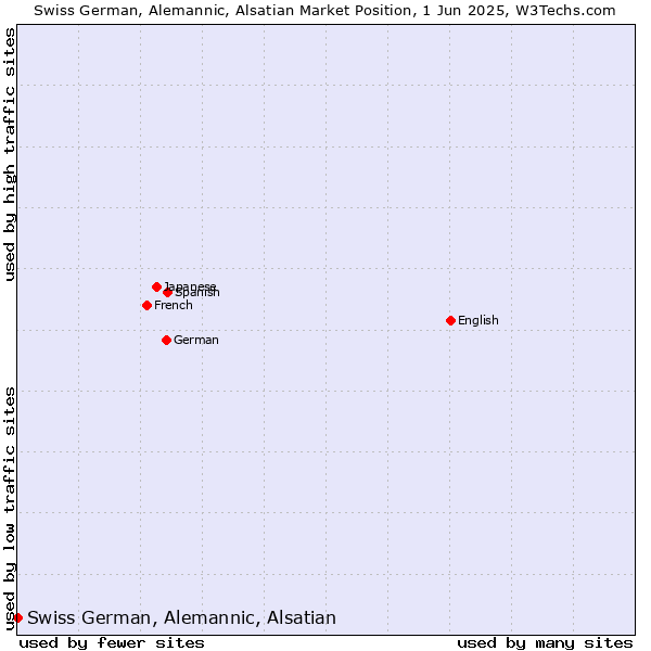 Market position of Swiss German, Alemannic, Alsatian