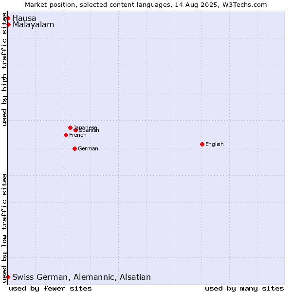 Market position of Malayalam vs. Swiss German, Alemannic, Alsatian vs. Hausa
