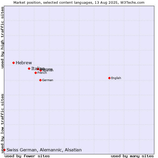 Market position of Italian vs. Hebrew vs. Swiss German, Alemannic, Alsatian