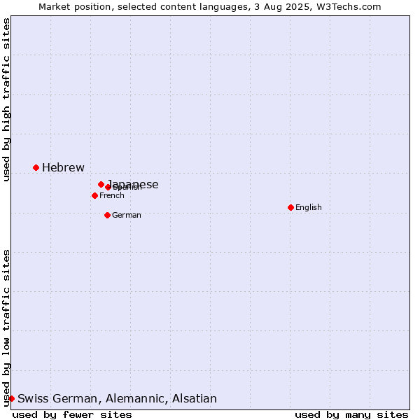 Market position of Japanese vs. Hebrew vs. Swiss German, Alemannic, Alsatian
