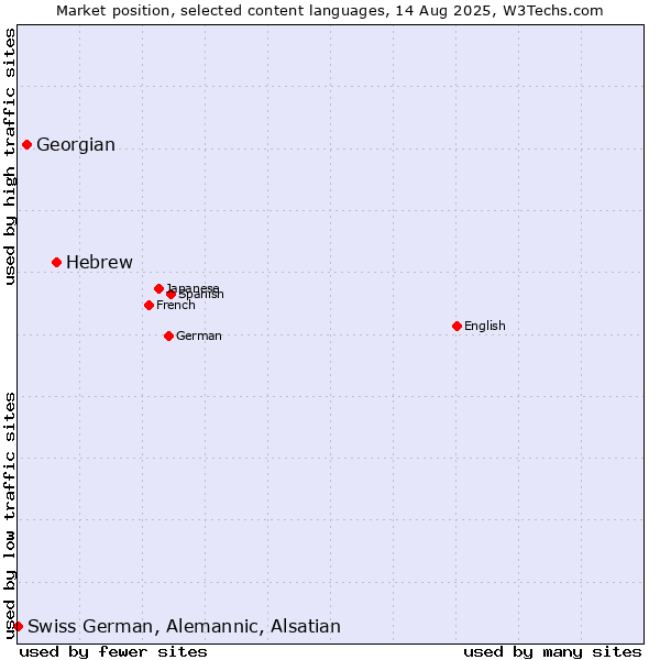 Market position of Hebrew vs. Georgian vs. Swiss German, Alemannic, Alsatian