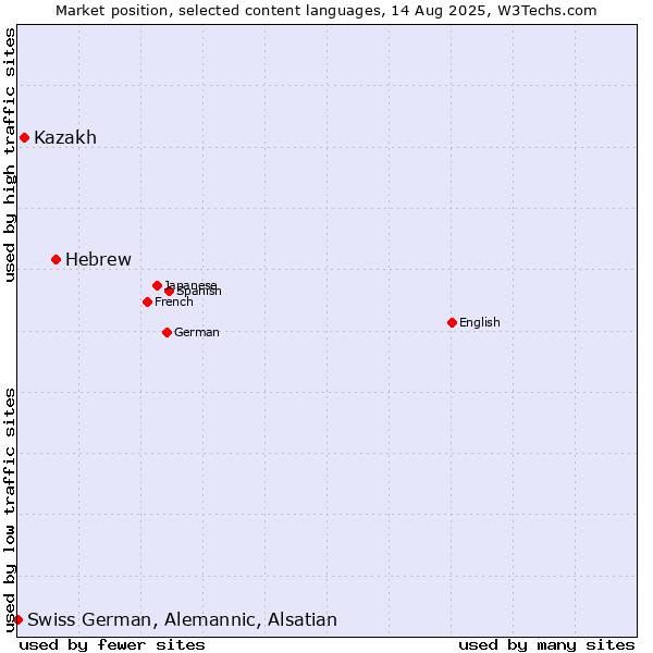 Market position of Hebrew vs. Kazakh vs. Swiss German, Alemannic, Alsatian