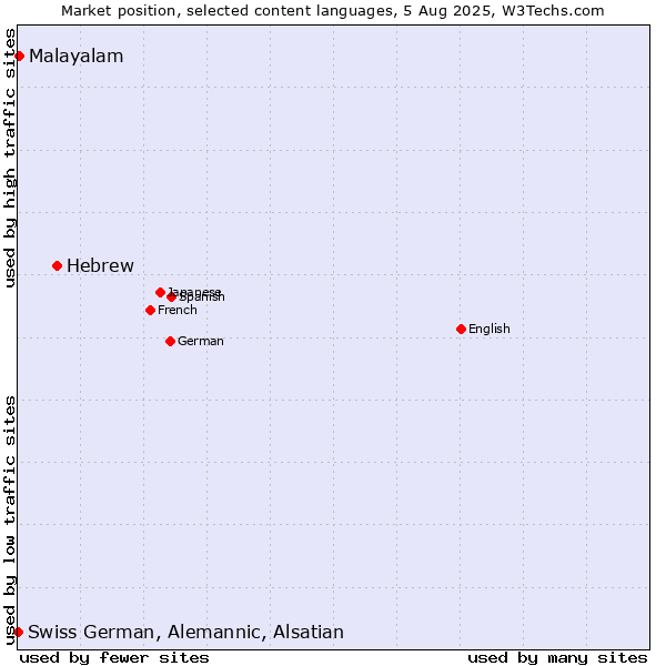 Market position of Hebrew vs. Malayalam vs. Swiss German, Alemannic, Alsatian