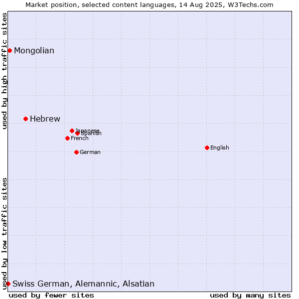 Market position of Hebrew vs. Mongolian vs. Swiss German, Alemannic, Alsatian