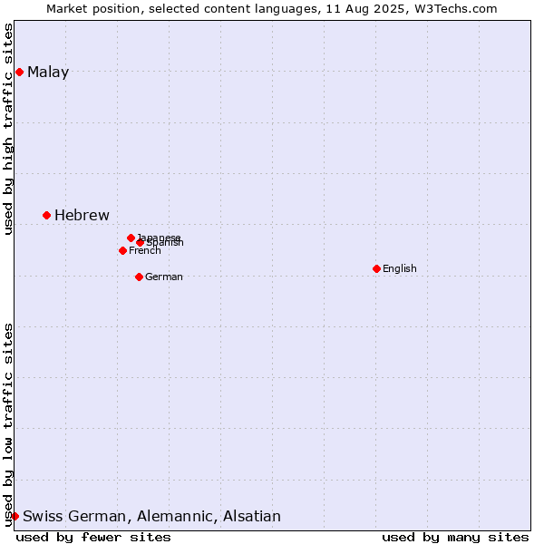 Market position of Hebrew vs. Malay vs. Swiss German, Alemannic, Alsatian