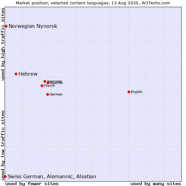 Market position of Hebrew vs. Norwegian Nynorsk vs. Swiss German, Alemannic, Alsatian