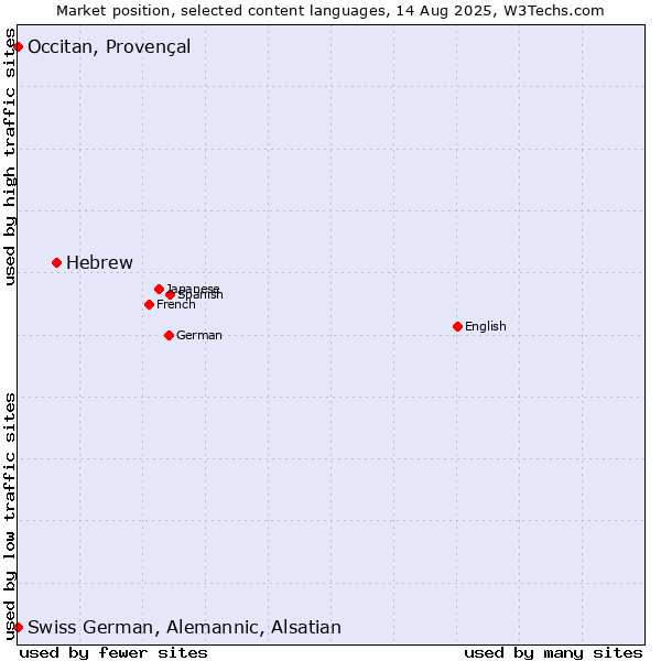 Market position of Hebrew vs. Occitan, Provençal vs. Swiss German, Alemannic, Alsatian