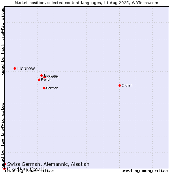 Market position of Hebrew vs. Swiss German, Alemannic, Alsatian vs. Ossetian, Ossetic