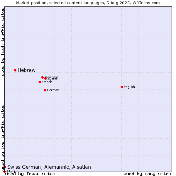 Market position of Hebrew vs. Swiss German, Alemannic, Alsatian vs. Pali