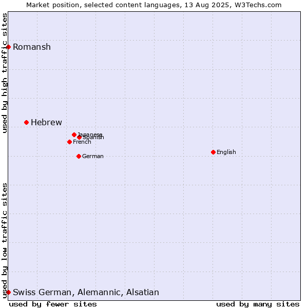 Market position of Hebrew vs. Romansh vs. Swiss German, Alemannic, Alsatian
