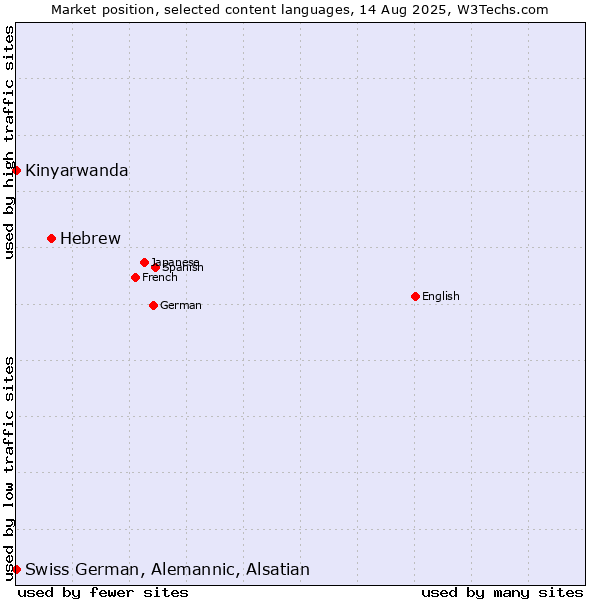 Market position of Hebrew vs. Kinyarwanda vs. Swiss German, Alemannic, Alsatian