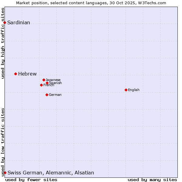 Market position of Hebrew vs. Swiss German, Alemannic, Alsatian vs. Sardinian