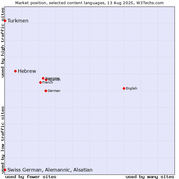 Market position of Hebrew vs. Turkmen vs. Swiss German, Alemannic, Alsatian
