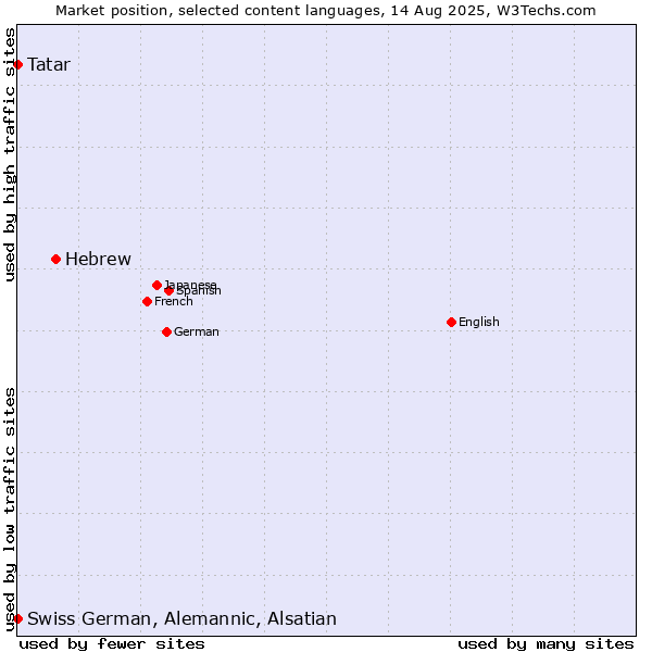 Market position of Hebrew vs. Tatar vs. Swiss German, Alemannic, Alsatian