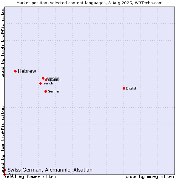 Market position of Hebrew vs. Swiss German, Alemannic, Alsatian vs. Zulu