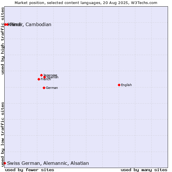 Market position of Hindi vs. Khmer, Cambodian vs. Swiss German, Alemannic, Alsatian