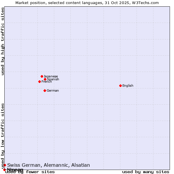 Market position of Swiss German, Alemannic, Alsatian vs. Niuean vs. Hmong