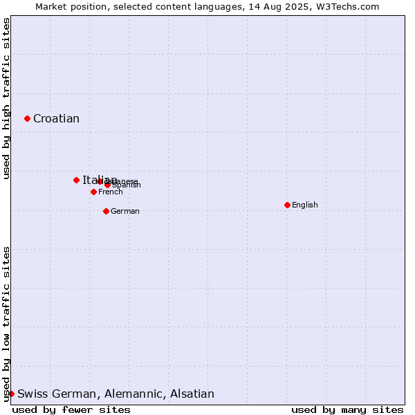Market position of Italian vs. Croatian vs. Swiss German, Alemannic, Alsatian