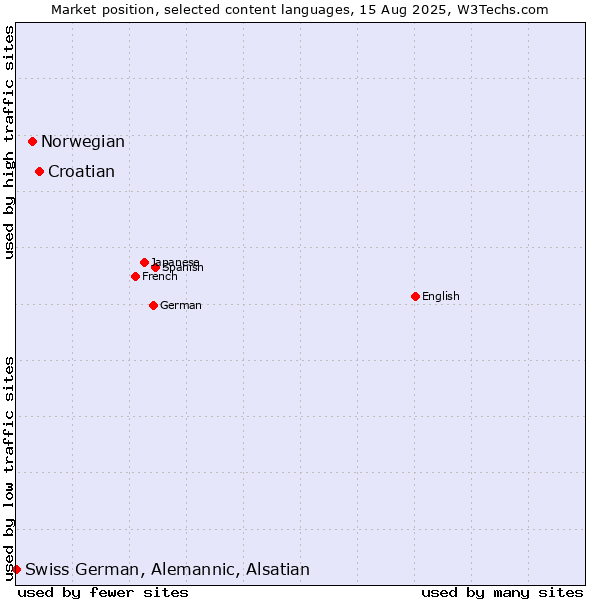 Market position of Croatian vs. Norwegian vs. Swiss German, Alemannic, Alsatian