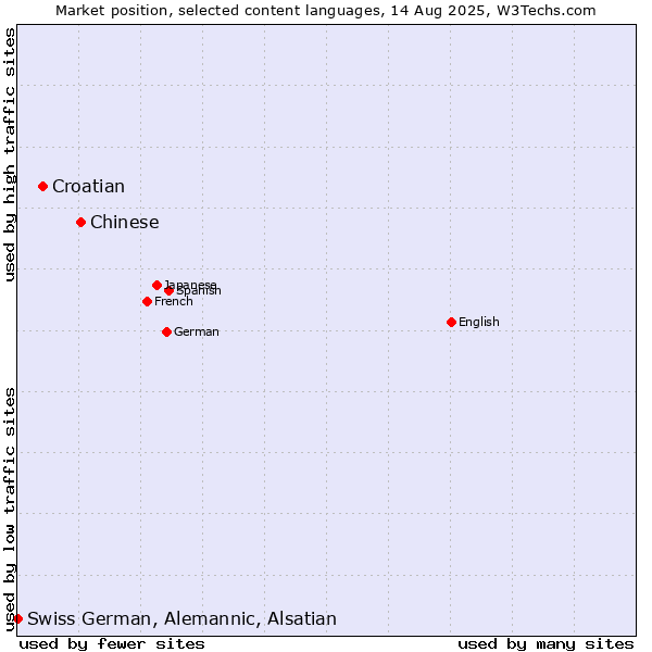 Market position of Chinese vs. Croatian vs. Swiss German, Alemannic, Alsatian